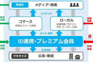 山田祥平のニュース羅針盤 第384回 LINEヤフー株式会社にお願いしたい、LINEのサブ機対応