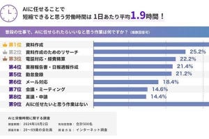 山田祥平のニュース羅針盤 第465回 AIに仕事を任せ、浮いた時間は自分のために使いたい