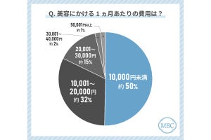 50代以上女性の美容費は1万円未満が5割、美容クリニックで治療中の悩みは?