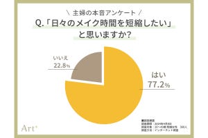 メイク時間を短縮したい既婚女性は約8割、時短のためにしている事は?