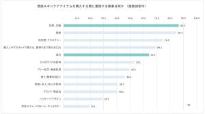 女性の6割以上がスキンケア商品で「成分」を重視、普段とっている成分は?