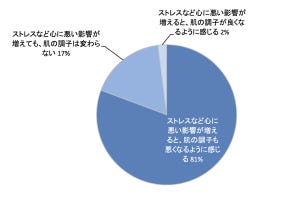 スキンケア時のセルフタッチは、心にストレスある肌にどんな影響がある?