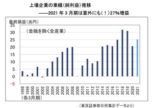 コロナ禍に打ち克つためにできること 第19回 意外にも(!)コロナ禍でも強さを発揮する多くの日本企業