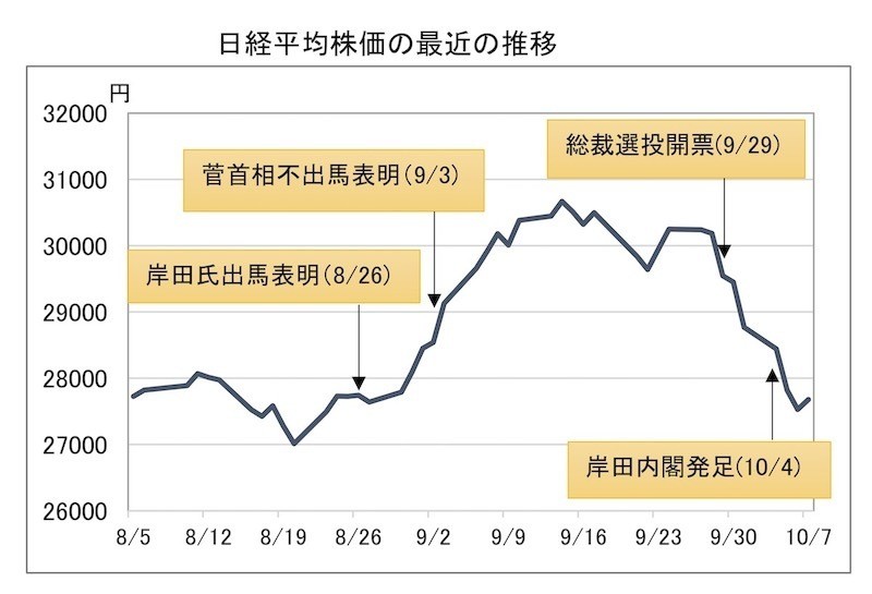 コロナ禍に打ち克つためにできること 第23回 岸田新首相で株価下落のワケ～「新しい資本主義」の"落とし穴"