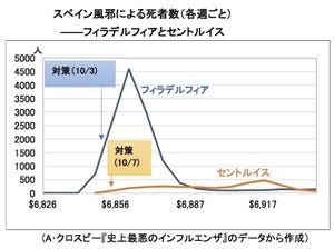 コロナ禍に打ち克つためにできること 第5回 新型コロナ感染再拡大にもっと警戒を! - スペイン風邪の4つの教訓