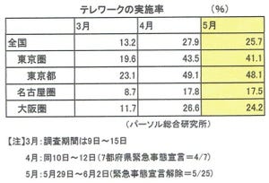 コロナ禍に打ち克つためにできること 第6回 テレワークが日本経済の構造改革の起爆剤に