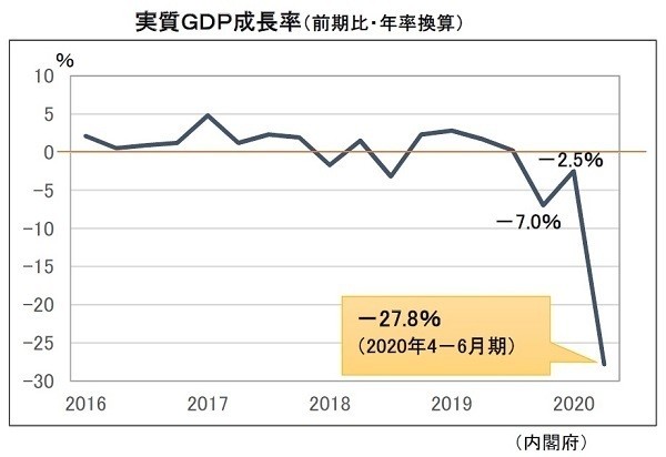 コロナ禍に打ち克つためにできること 第7回 景気は戦後最悪、「感染拡大防止と経済回復」の真の両立とは?