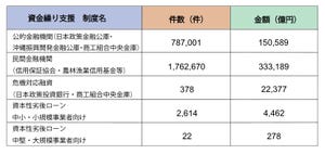 東大発ベンチャー現役CFOが教えるデットファイナンス入門 第42回 2020年の資金調達環境の概観(2) 新型コロナ対応融資