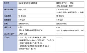 東大発ベンチャー現役CFOが教えるデットファイナンス入門 第43回 令和3年度(2021年度)の制度融資