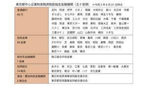 東大発ベンチャー現役CFOが教えるデットファイナンス入門 第45回 助成金担保融資