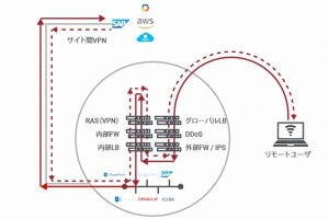 テレワークのネットワーク渋滞を解消する鍵は「脱・VPN」 第1回 VPNのパンクは歴史的必然？ コロナ禍で露呈したアーキテクチャの限界