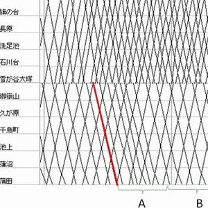 列車ダイヤを楽しもう 第16回 東急池上線の「消える増発列車」はどこへ?