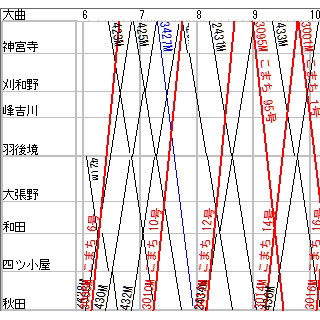 列車ダイヤを楽しもう 第17回 秋田新幹線「こまち」、普通列車を追い越すのはどの列車?