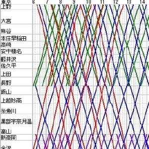 列車ダイヤを楽しもう 第25回 北陸新幹線のダイヤを描く - 列車を追い越す回数は?