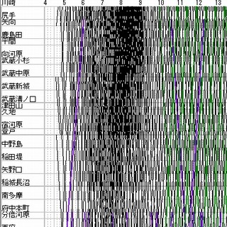 列車ダイヤを楽しもう 第32回 JR南武線平日ダイヤ - 快速も走る、貨物列車も走る