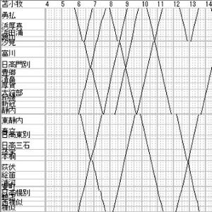 列車ダイヤを楽しもう 第35回 JR日高本線、災害で不通に - かつて急行列車が3往復もあった