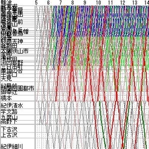 列車ダイヤを楽しもう 第40回 南海高野線は快速急行がお得!? 特急「こうや」を追ってみた