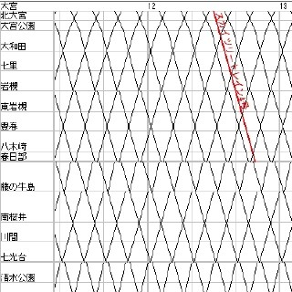 列車ダイヤを楽しもう 第44回 東武野田線、複線区間のありがたさと「スカイツリートレイン」の行方