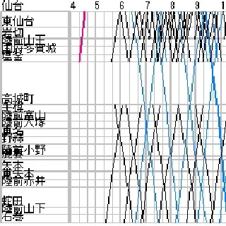 列車ダイヤを楽しもう 第46回 祝・開業! 仙石東北ラインのダイヤを作ってみよう