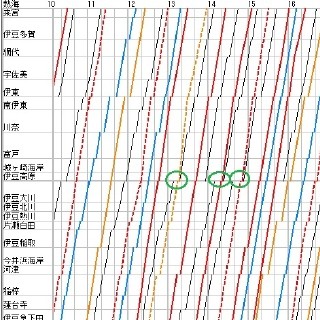 列車ダイヤを楽しもう 第48回 JR伊東線・伊豆急行線「リゾート21」を追跡