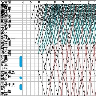 列車ダイヤを楽しもう 第58回 ロングラン特急「しなの」の旅路 - 中央西線・篠ノ井線・信越本線