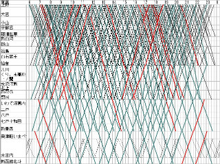 列車ダイヤを楽しもう 第72回 北海道新幹線のダイヤを東北新幹線の現行ダイヤに重ねてみた
