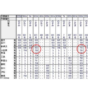 列車ダイヤを楽しもう 第9回 東海道新幹線に「速いこだま」「遅いこだま」がある!?