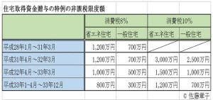 [特集]生前贈与を賢く活用する! 第8回 生前贈与を非課税で行える住宅取得資金贈与の特例を徹底解説!