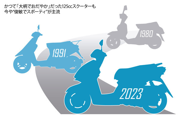 どれだけ知ってる? 教習所で教わらないバイクTips 第21回 一度買ったら手放せない? 125ccスクーターの魅力