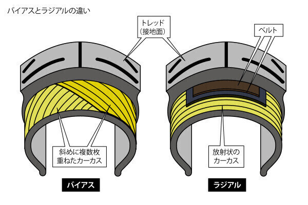 どれだけ知ってる? 教習所で教わらないバイクTips 第38回 「バイアス」と「ラジアル」、何が違う? 【タイヤ選び：後編】