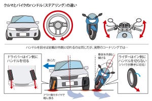 どれだけ知ってる? 教習所で教わらないバイクTips 第42回 クルマとはカタチも扱い方も違うのはなぜ? ハンドルの重要性