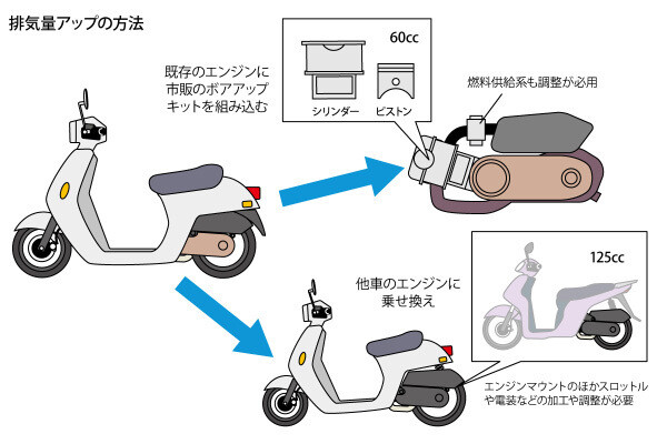 どれだけ知ってる? 教習所で教わらないバイクTips 第44回 もう30km/h規制ともサヨナラ! 50ccバイクを125ccクラスに格上げする方法とは?