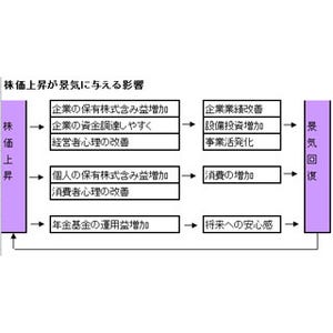 経済ニュースの"ここがツボ" 第17回 なぜ日経平均が15年ぶりの高値をつけたのか!?--日本経済の"歴史的転換"背景