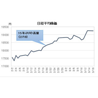 経済ニュースの"ここがツボ" 第19回 3月中にも「日経平均2万円」達成か--"賃上げ・原油安"が強烈な追い風に