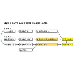 経済ニュースの"ここがツボ" 第20回 貿易赤字が縮小傾向、何が起きているのか? - その原因と影響を探る