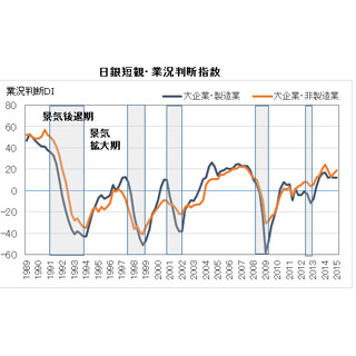 経済ニュースの"ここがツボ" 第22回 日銀短観、「景況感は横ばい」の"謎"--デフレの"トラウマ"いまだ