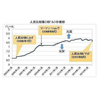 経済ニュースの"ここがツボ" 第38回 中国はなぜ人民元を切り下げた? - 「経済安定」こそ習近平政権の生命線