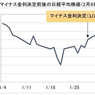 経済ニュースの"ここがツボ" 第53回 マイナス金利の影響早くも広がる - 預金金利引き下げなど続々