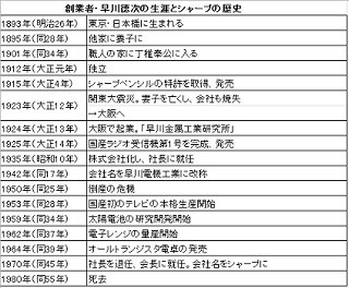 経済ニュースの"ここがツボ" 第55回 シャープが台湾・鴻海の傘下入りで再建の行方は? - 創業者・早川徳次の不屈の精神を取り戻せるか