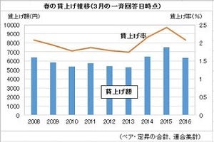 経済ニュースの"ここがツボ" 第57回 自動車・電機など賃上げ低水準、景気浮揚には力不足 - 消費増税延期の後押し材料に?