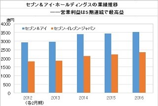 経済ニュースの"ここがツボ" 第59回 セブン＆アイ鈴木会長、突然の退任に波紋 - セブンは強さを維持できるか