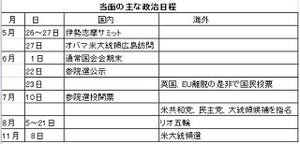 経済ニュースの"ここがツボ" 第61回 伊勢志摩サミット、注目は"財政出動"--終了後に消費増税延期を正式決定か