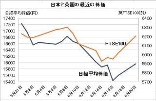 経済ニュースの"ここがツボ" 第63回 英国がEU離脱なら株安・円高進行のおそれ