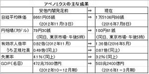 経済ニュースの"ここがツボ" 第65回 参院選の与党勝利はアベノミクスへの信任--脱デフレへ10兆規模の経済政策