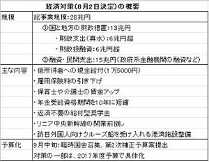 経済ニュースの"ここがツボ" 第67回 28兆円の経済対策と内閣改造 - アベノミクス再強化でデフレ完全脱却めざす