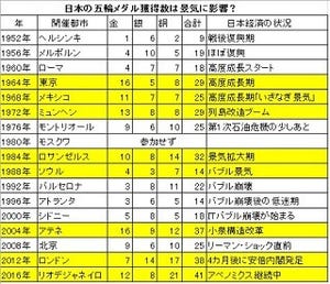 経済ニュースの"ここがツボ" 第68回 リオ五輪のメダル最多で、景気は本格回復!? 五輪と景気の意外な関係