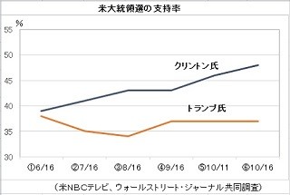 経済ニュースの"ここがツボ" 第71回 米大統領選が終盤戦 - 苦しくなったトランプ氏、浮かび上がった3つの問題点