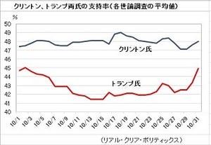 経済ニュースの"ここがツボ" 第72回 米大統領選はどうなる!? 大詰めで波乱 - 市場は「トランプ大統領」を警戒