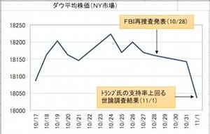 経済ニュースの"ここがツボ" 第73回 米大統領選の世論調査、トランプ氏が上回る - 株価下落・円高が現実に!?