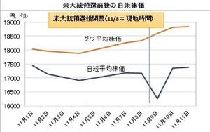 経済ニュースの"ここがツボ" 第74回 トランプ大統領の衝撃--保護主義が最大の懸念だが国内経済政策には期待も